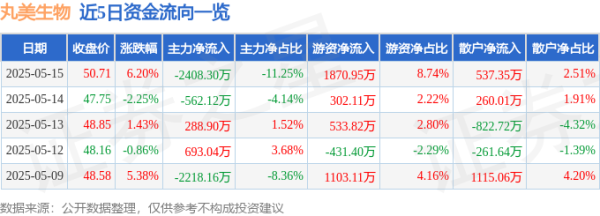 如何杠杆炒股 异动快报：丸美生物（603983）5月15日14点54分触及涨停板